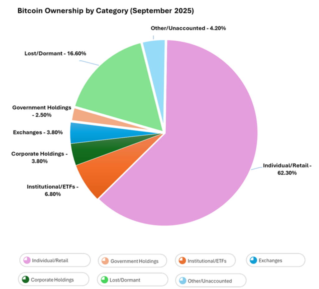 The Great Bitcoin Gold Rush of 2025: Who Actually Owns It? 3 WHOS BUYING PIE