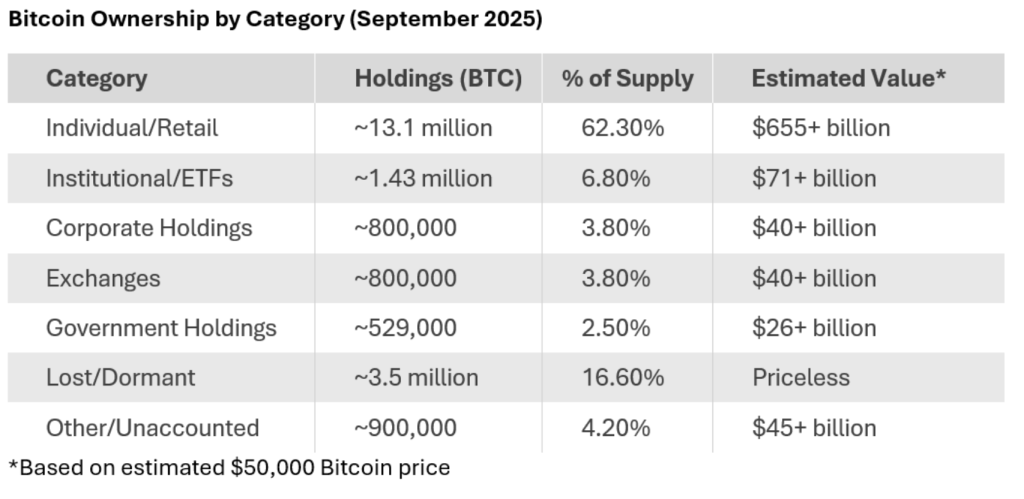 The Great Bitcoin Gold Rush of 2025: Who Actually Owns It? 2 WHOS BUYING TABLE 1