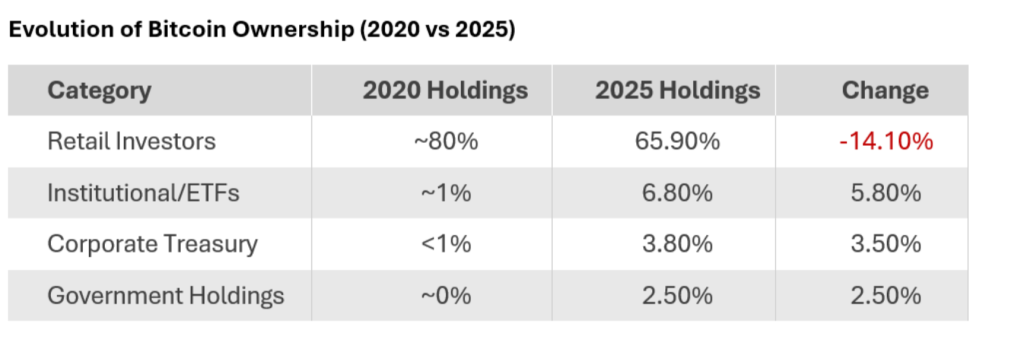 The Great Bitcoin Gold Rush of 2025: Who Actually Owns It? 5 WHOS BUYING TABLE 3