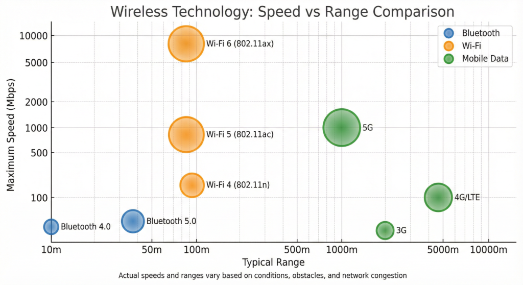wireless technology speed vs range Medium