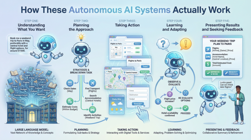 How AI Agents Work Infographic Medium