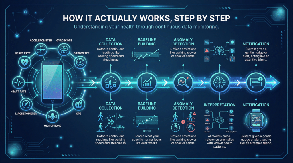 How Your Phone's Always-On Sensors Are Detecting Your Health Conditions Before You Even Notice Symptoms 2 19d775a548e4b Medium